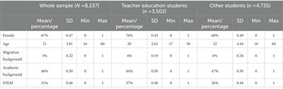 Academic and social integration and their relation to dropping out of teacher education: a comparison to other study programs